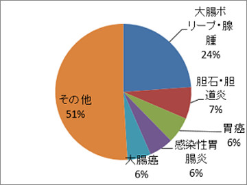 消化器内科