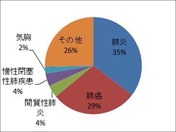 呼吸器内科
