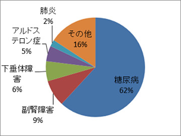 糖尿病・内分泌内科