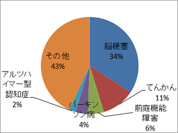 神経内科