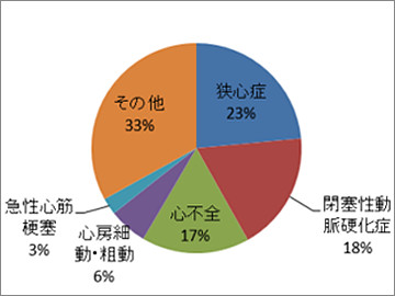 循環器内科