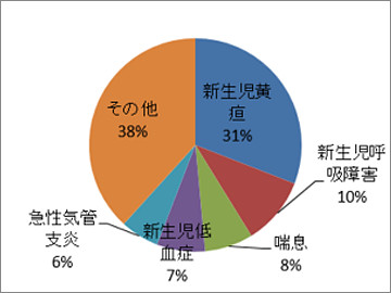 小児科