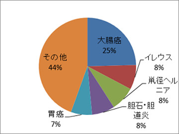 外科