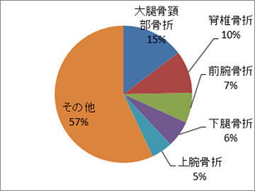 整形外科