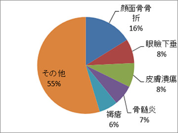 形成外科