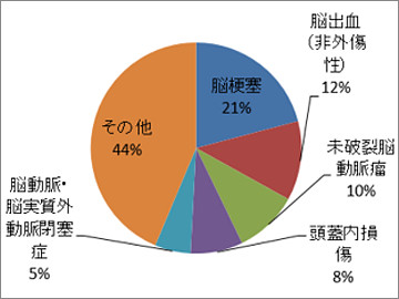 脳神経外科