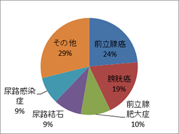 泌尿器科