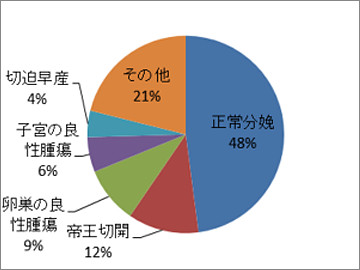 産婦人科