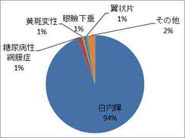 眼科