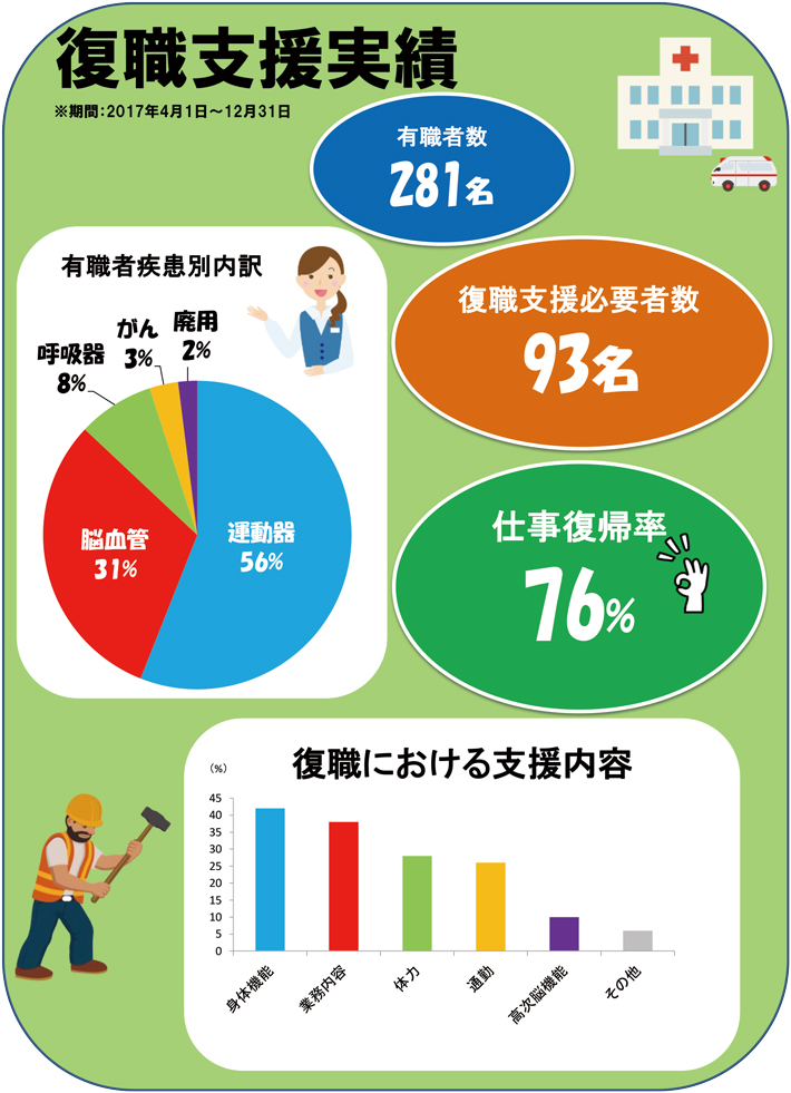 復職支援実績/