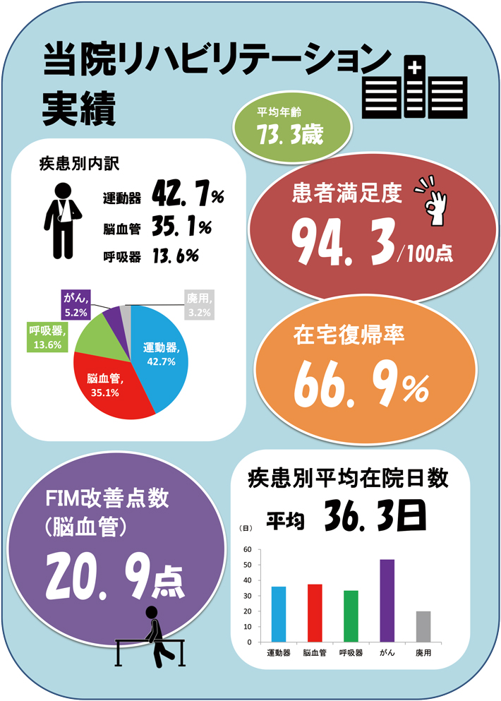 当院リハビリテーション 実績
