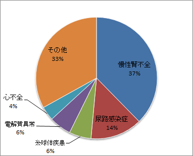 腎臓内科