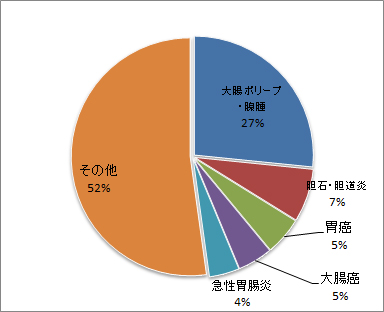 消化器内科