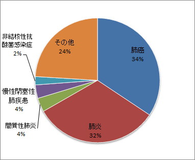 呼吸器内科