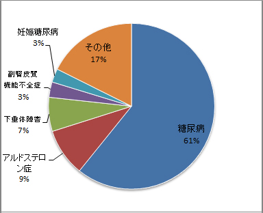 糖尿病・内分泌内科
