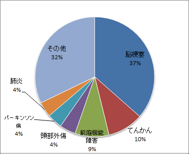 神経内科