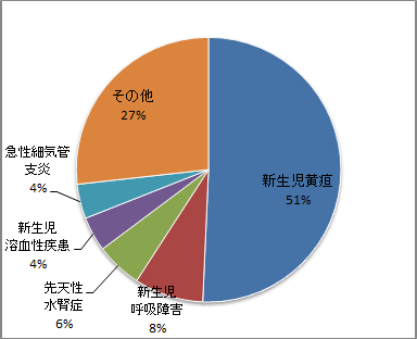 小児科