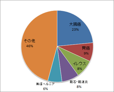 外科