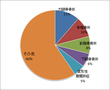 整形外科