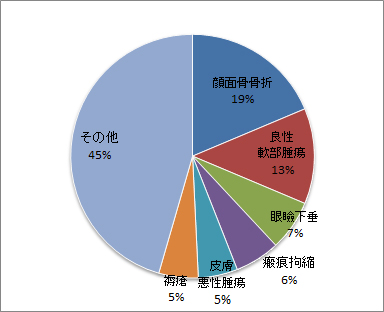 形成外科