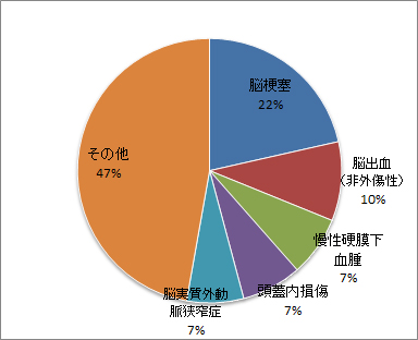 脳神経外科