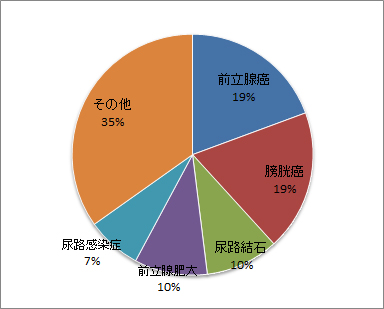 泌尿器科