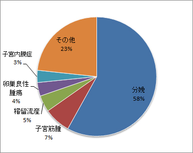 産婦人科