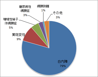 眼科