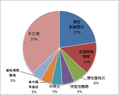 耳鼻咽喉科