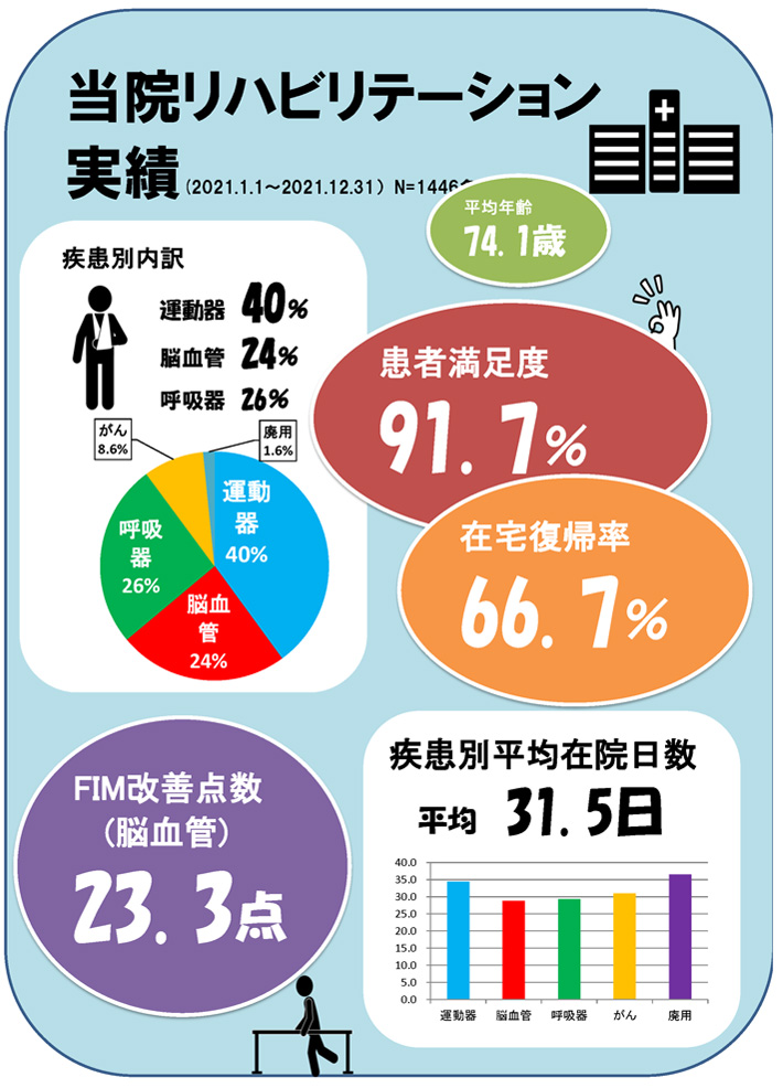 当院リハビリテーション 実績