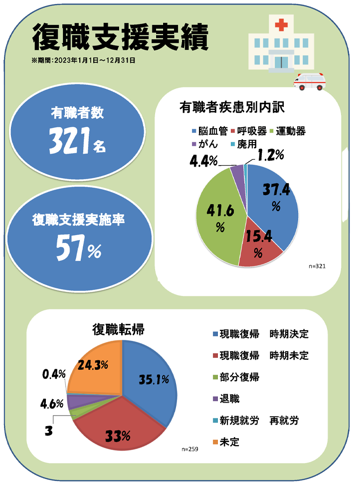 復職支援実績/