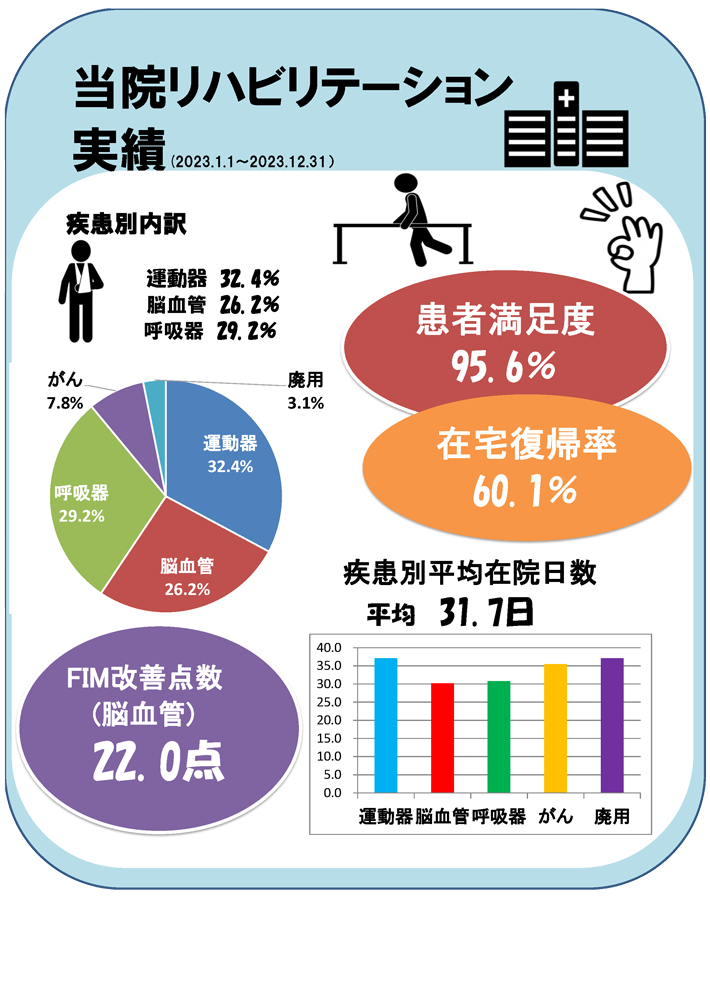 当院リハビリテーション　実績