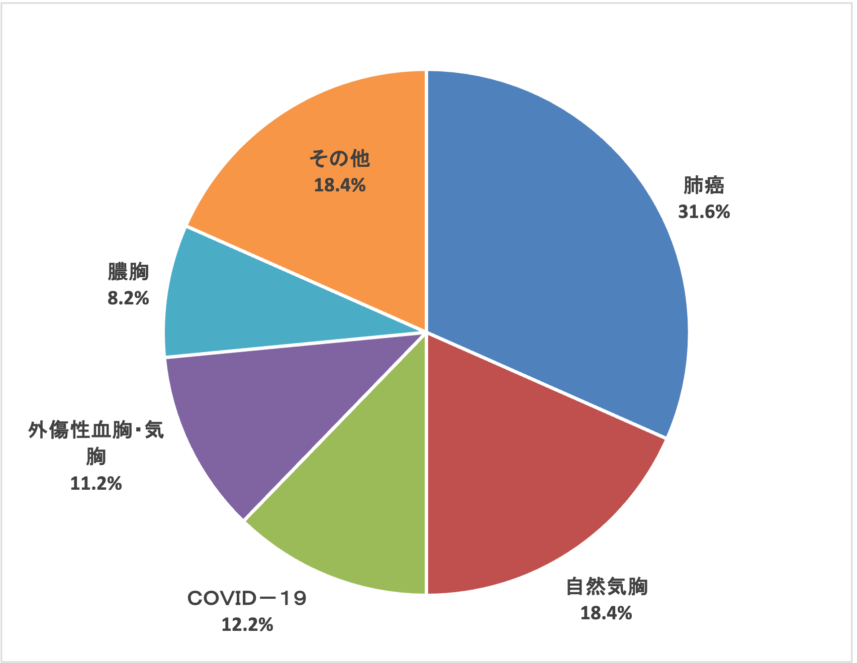 呼吸器外科