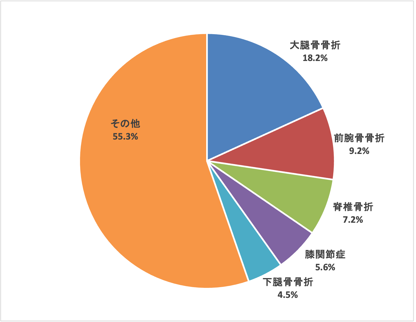 整形外科