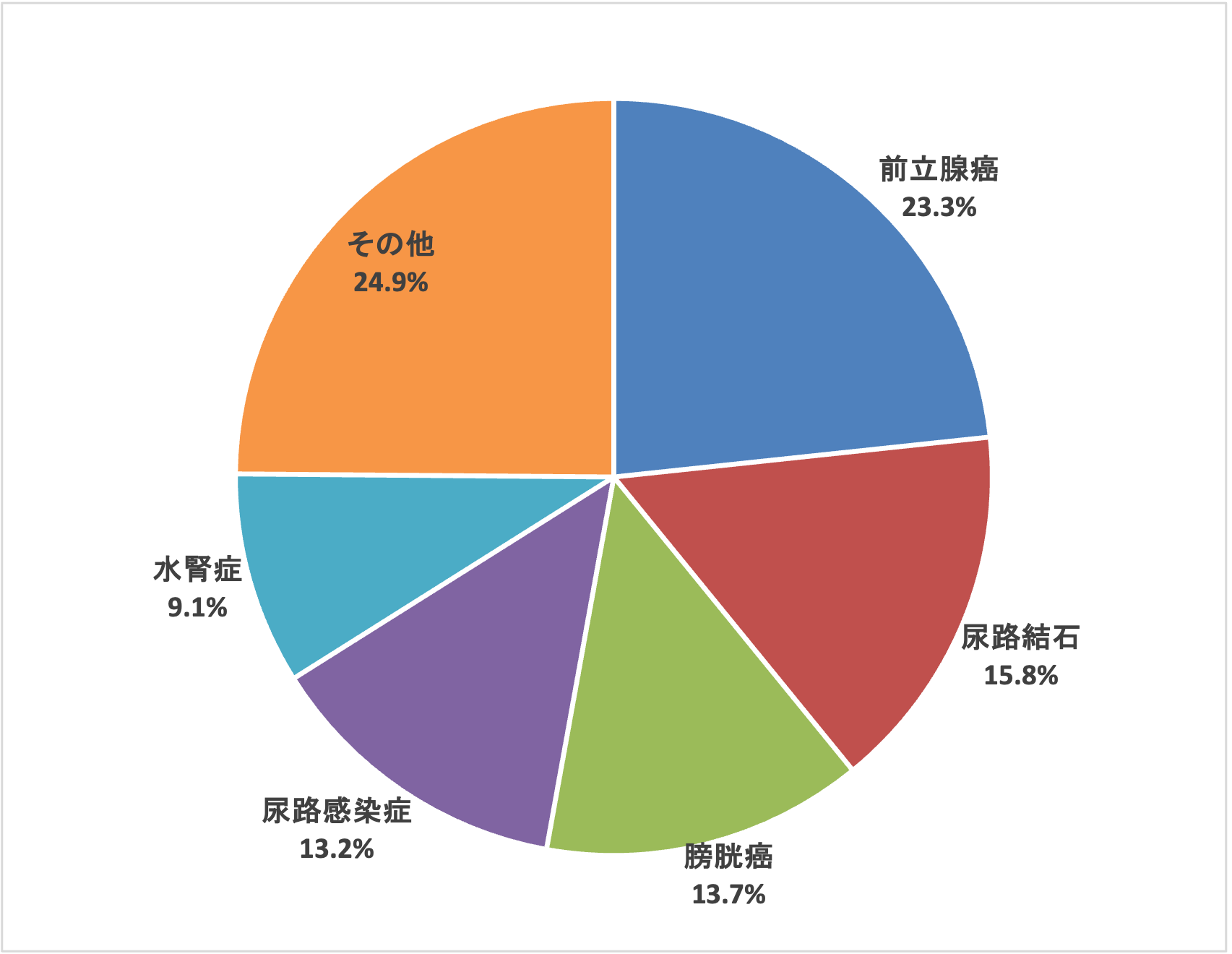 泌尿器科