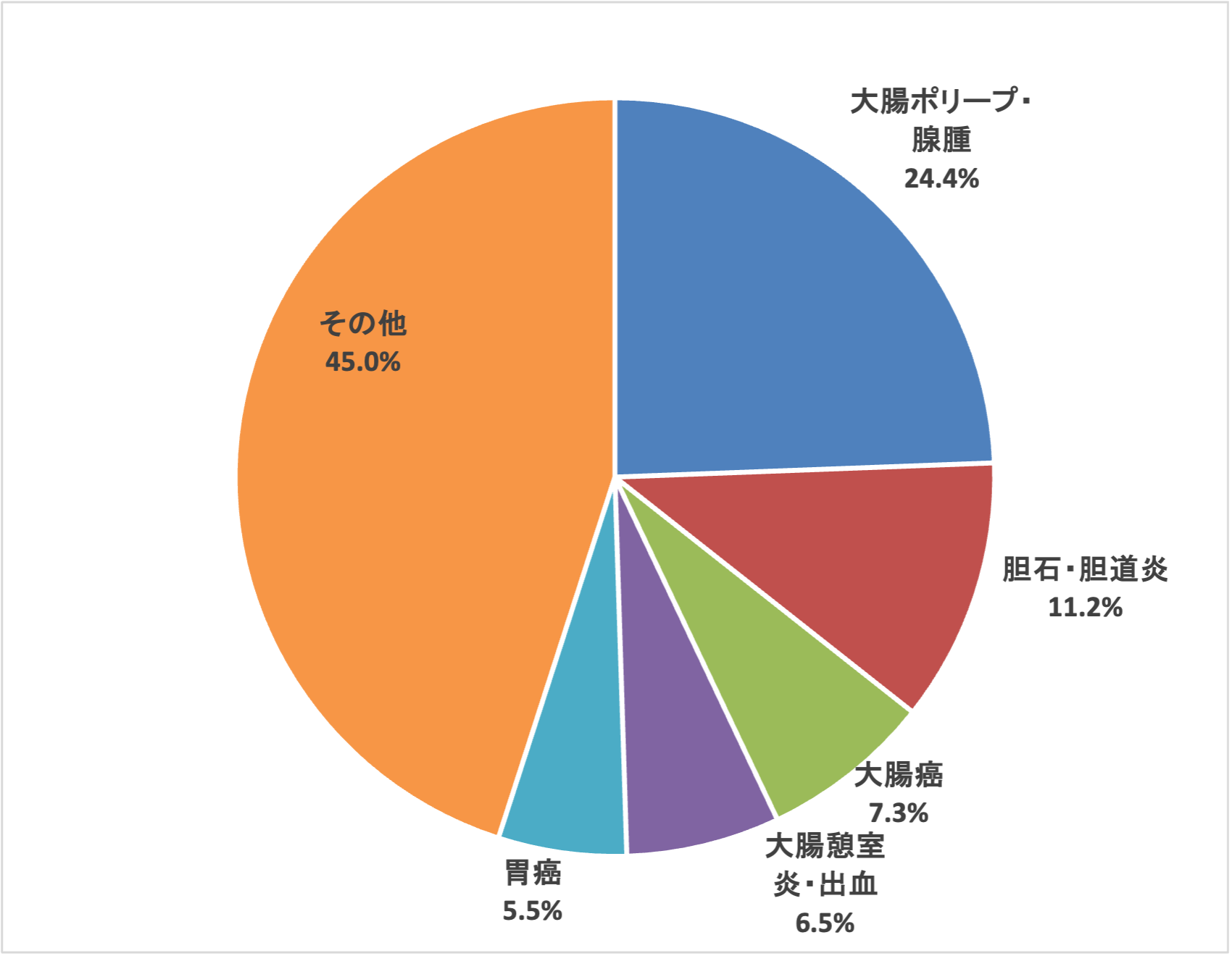 消化器内科