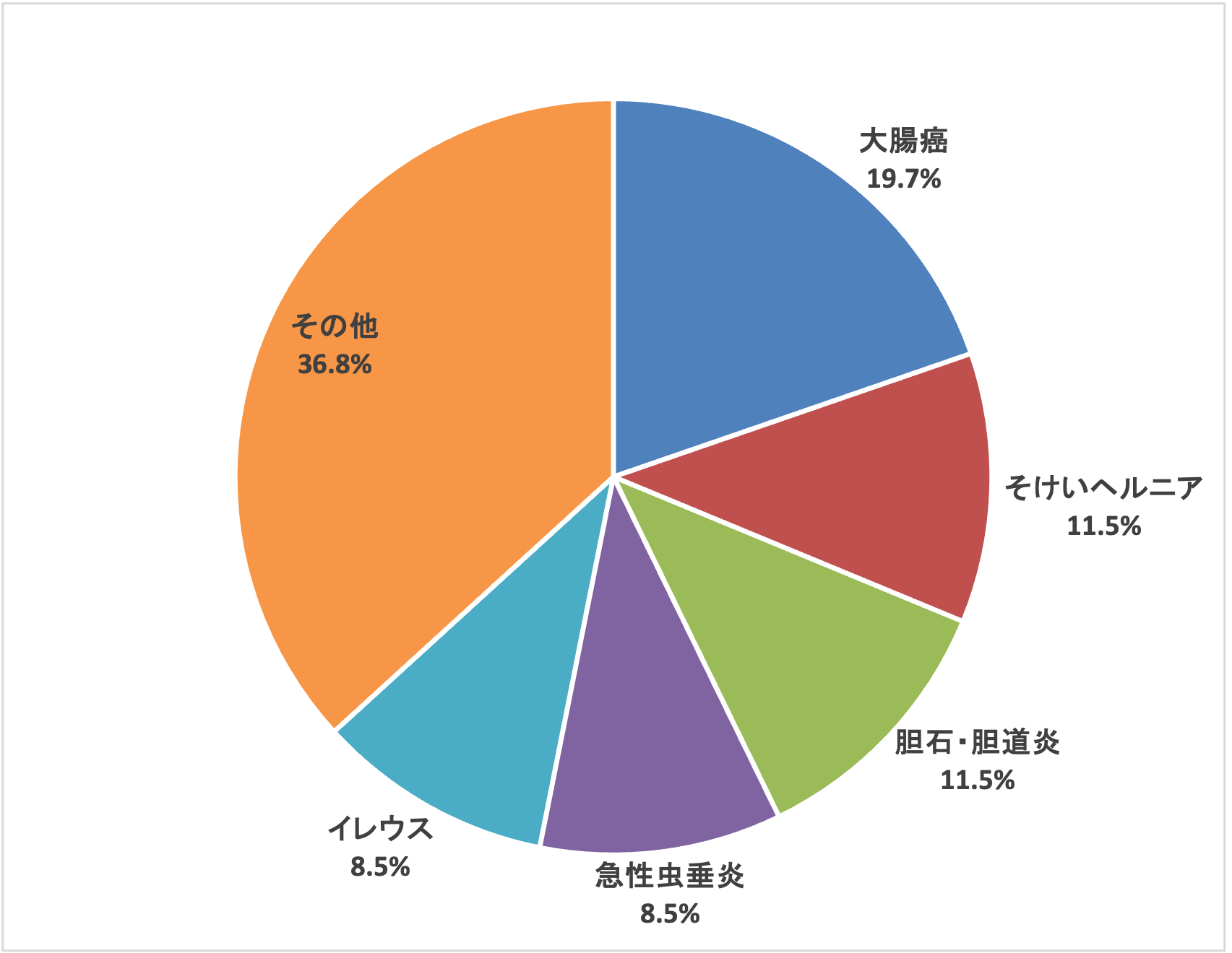 消化器外科