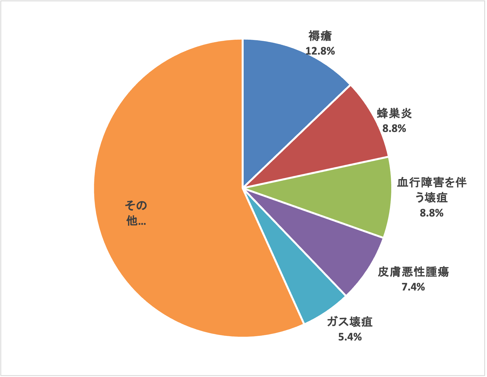 皮膚科