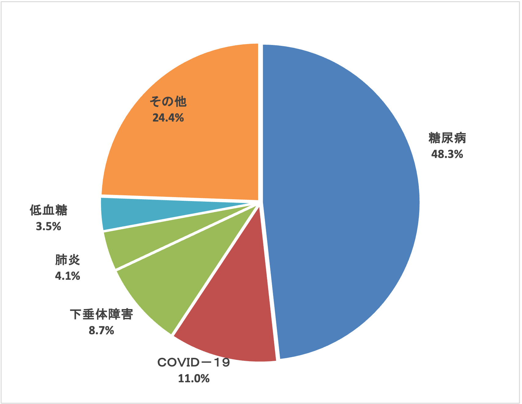 糖尿病・内分泌内科