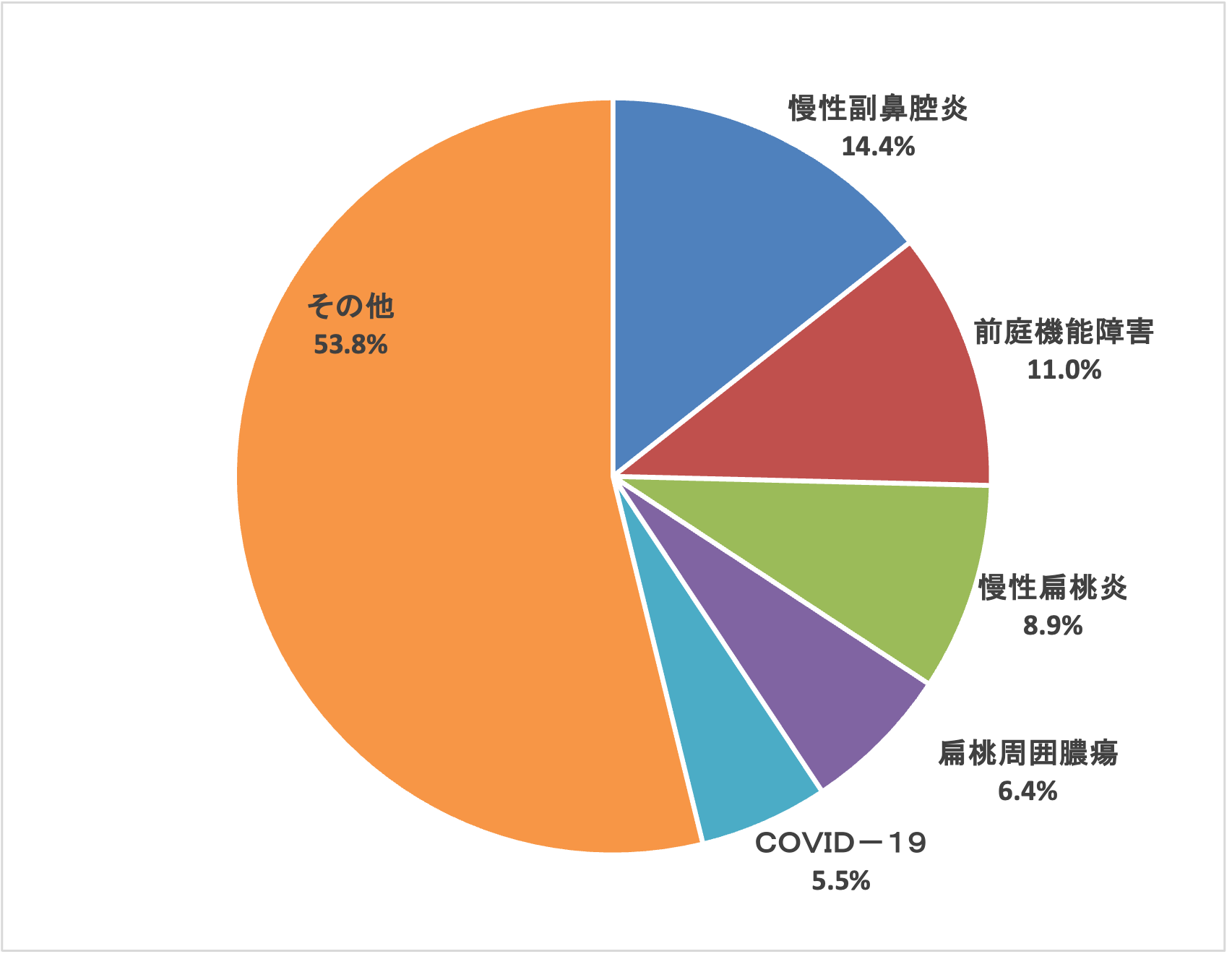 耳鼻咽喉科